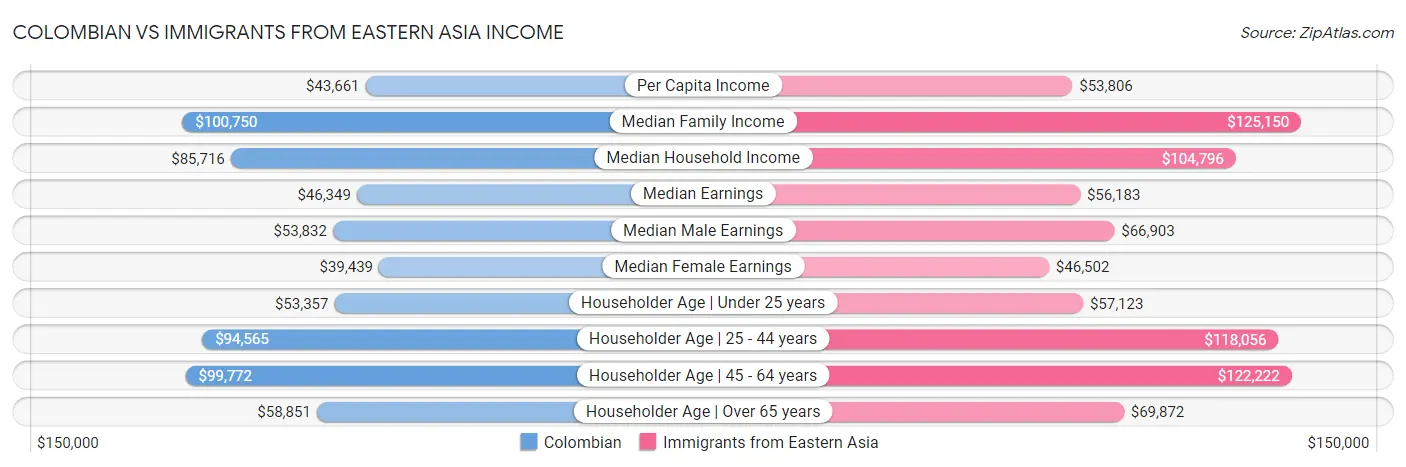 Colombian vs Immigrants from Eastern Asia Income