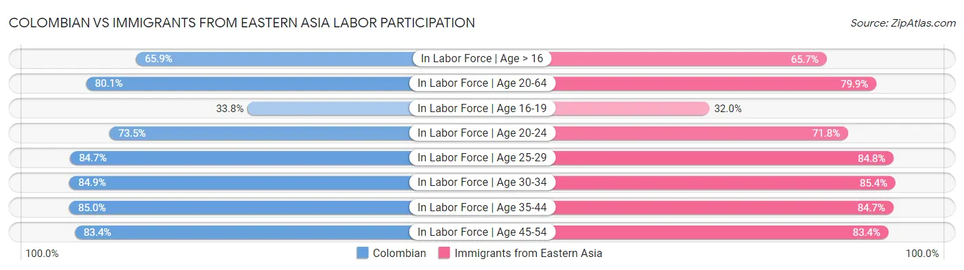 Colombian vs Immigrants from Eastern Asia Labor Participation