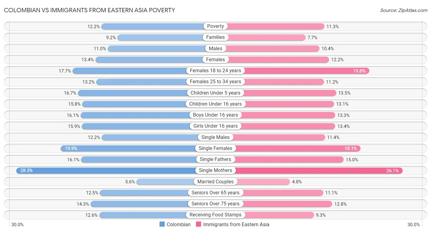 Colombian vs Immigrants from Eastern Asia Poverty