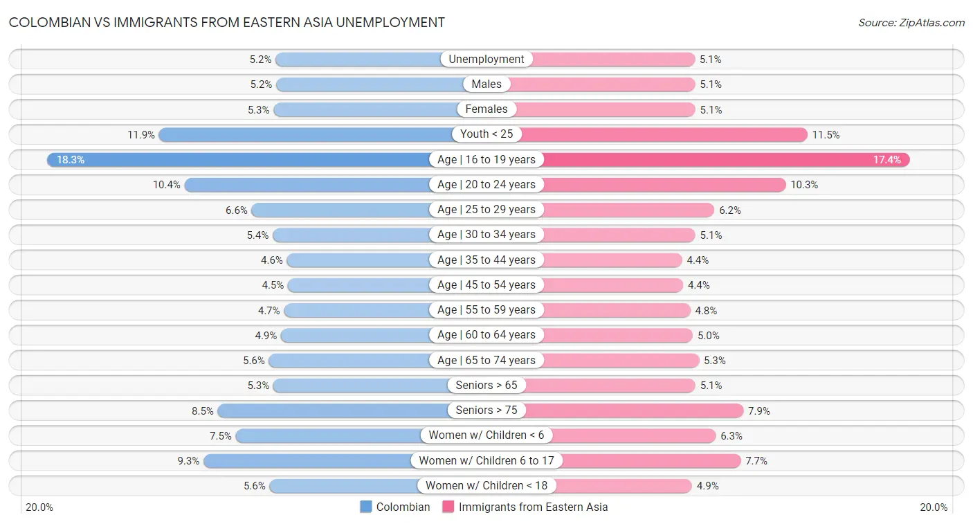Colombian vs Immigrants from Eastern Asia Unemployment