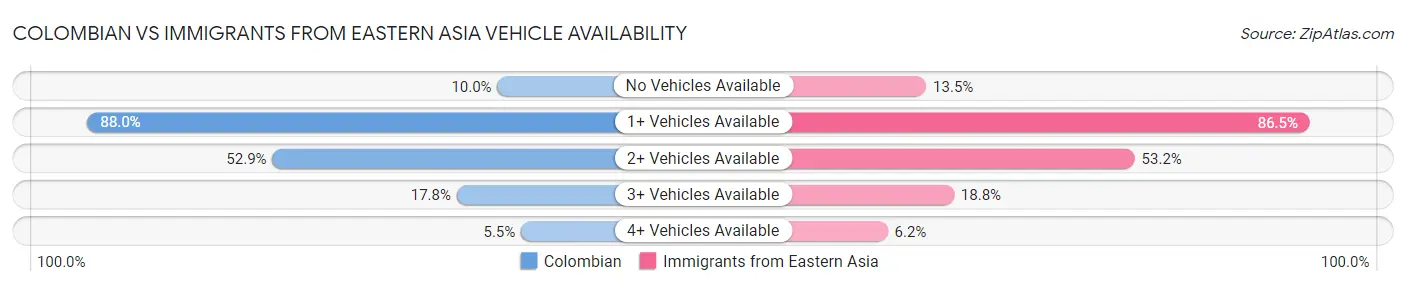 Colombian vs Immigrants from Eastern Asia Vehicle Availability