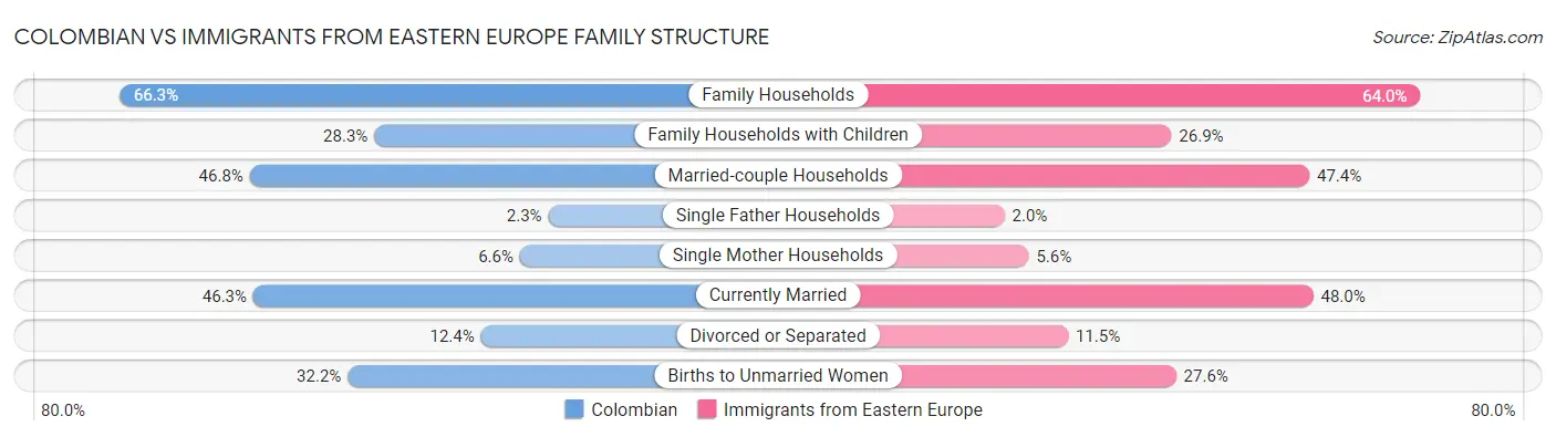 Colombian vs Immigrants from Eastern Europe Family Structure