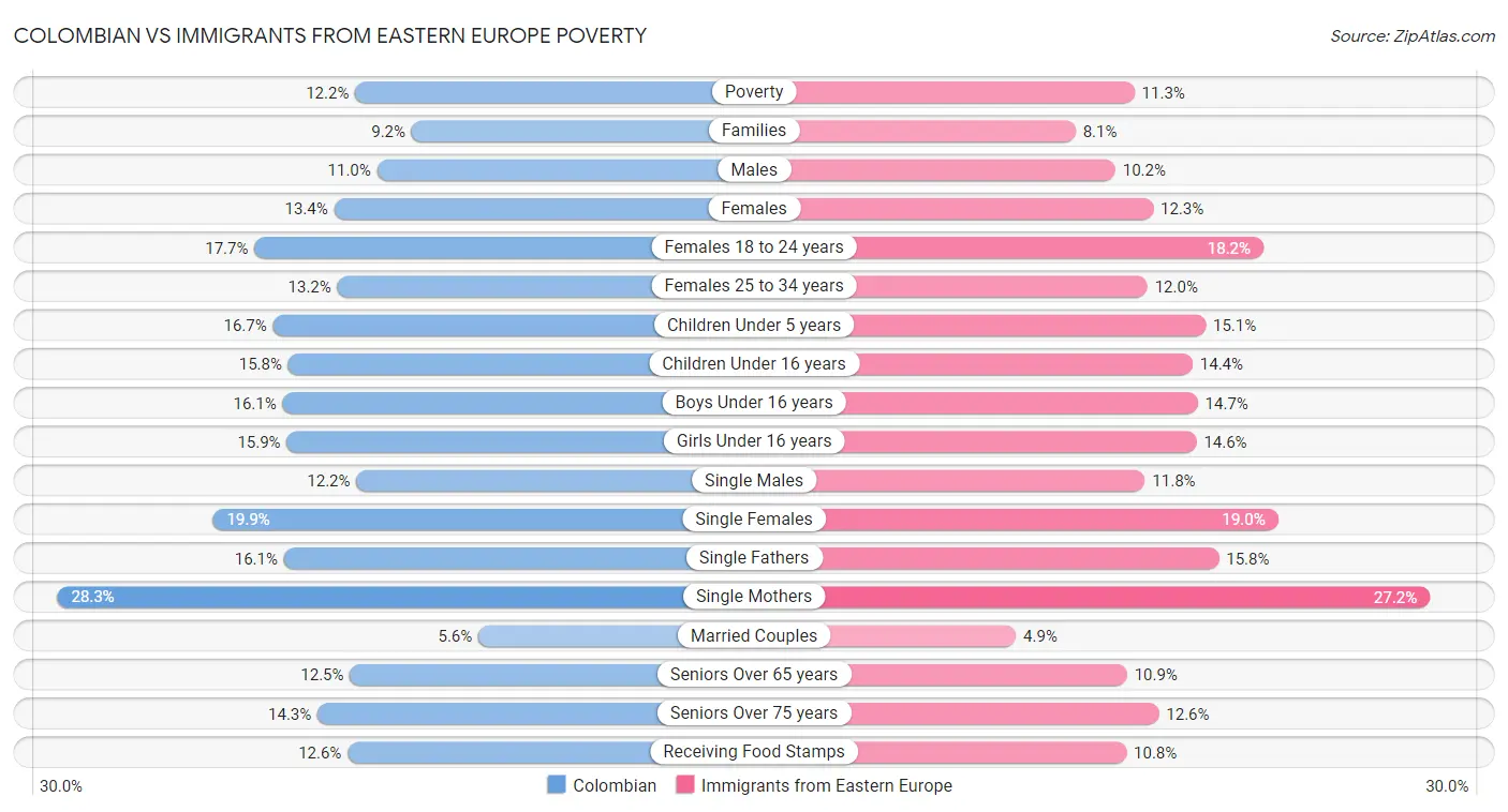 Colombian vs Immigrants from Eastern Europe Poverty