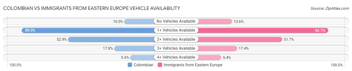 Colombian vs Immigrants from Eastern Europe Vehicle Availability