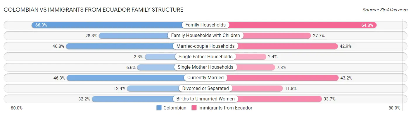Colombian vs Immigrants from Ecuador Family Structure
