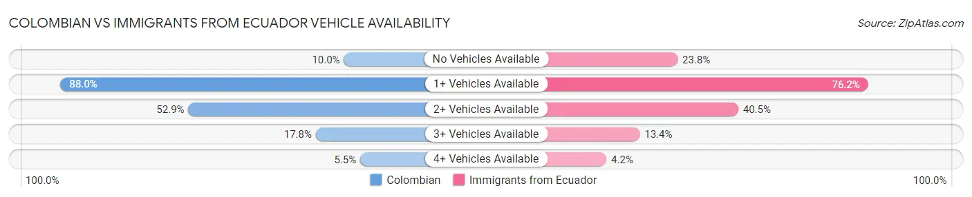 Colombian vs Immigrants from Ecuador Vehicle Availability