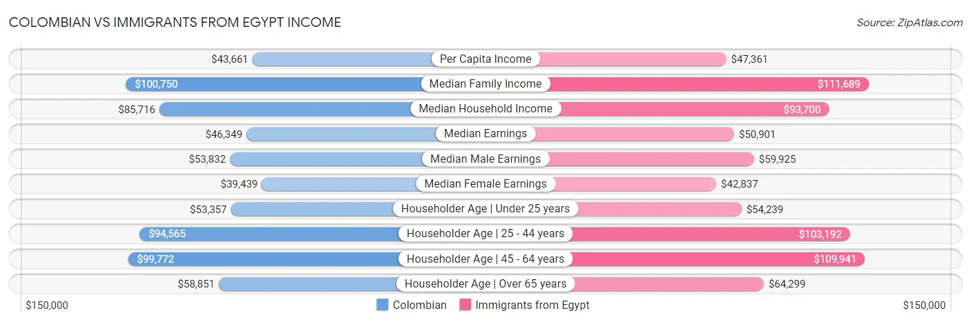 Colombian vs Immigrants from Egypt Income