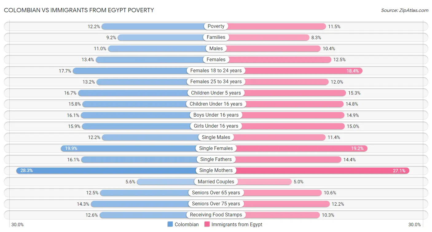 Colombian vs Immigrants from Egypt Poverty