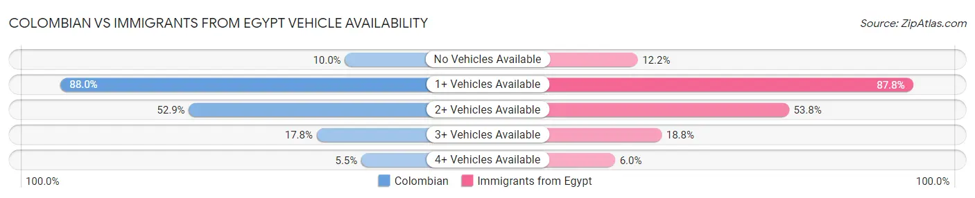 Colombian vs Immigrants from Egypt Vehicle Availability