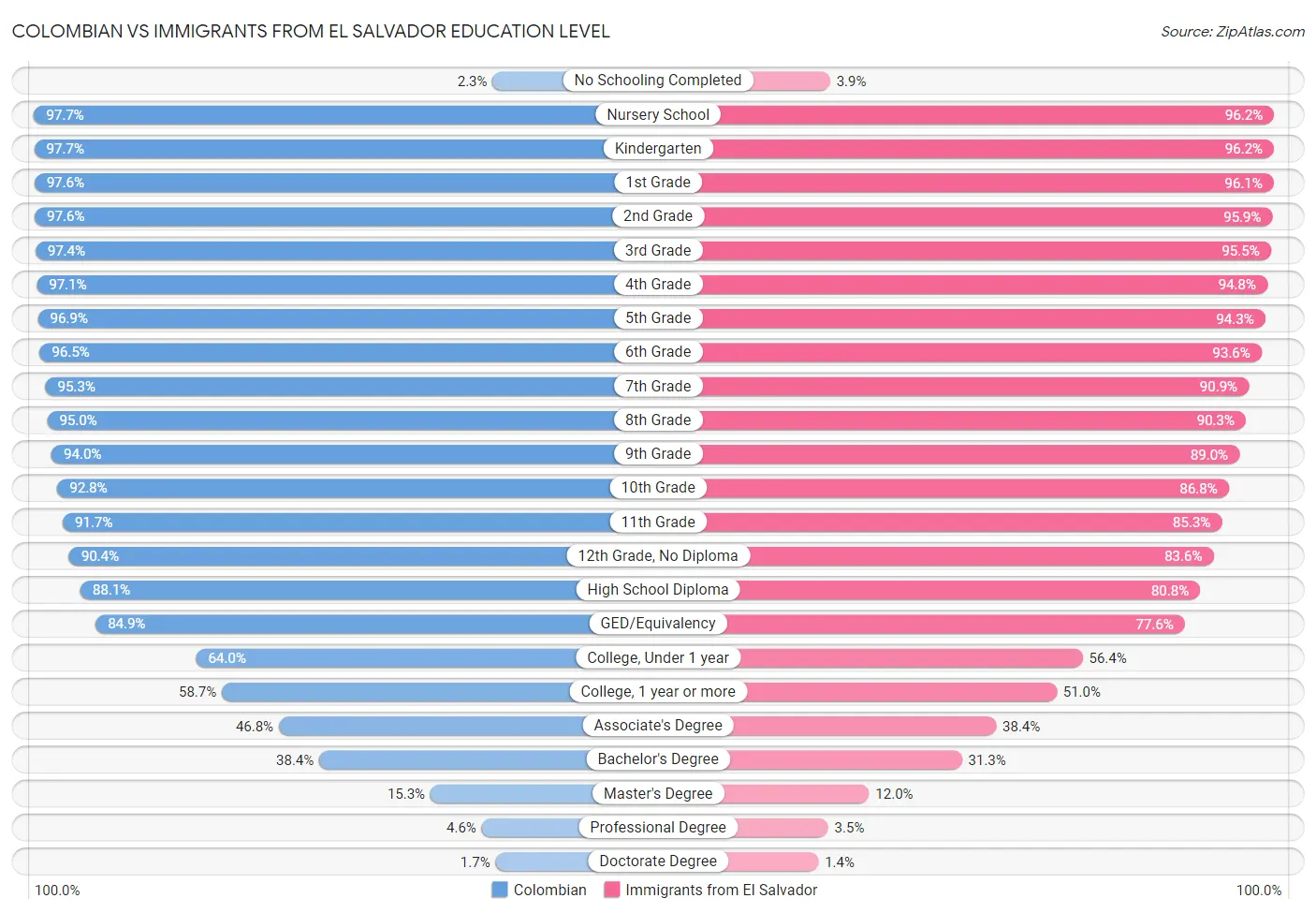 Colombian vs Immigrants from El Salvador Education Level