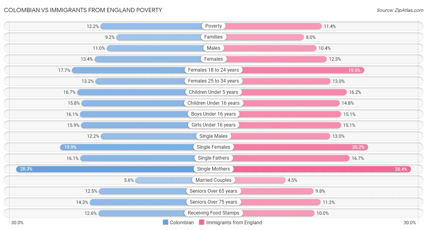 Colombian vs Immigrants from England Poverty