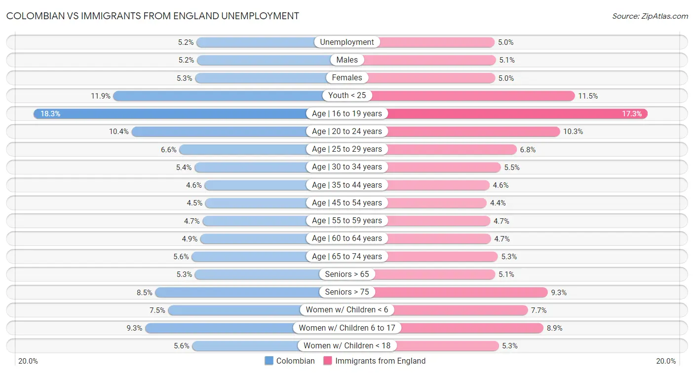 Colombian vs Immigrants from England Unemployment