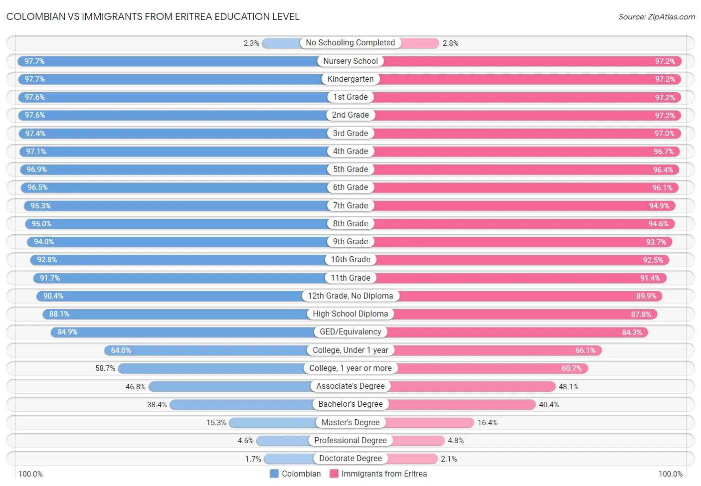 Colombian vs Immigrants from Eritrea Education Level