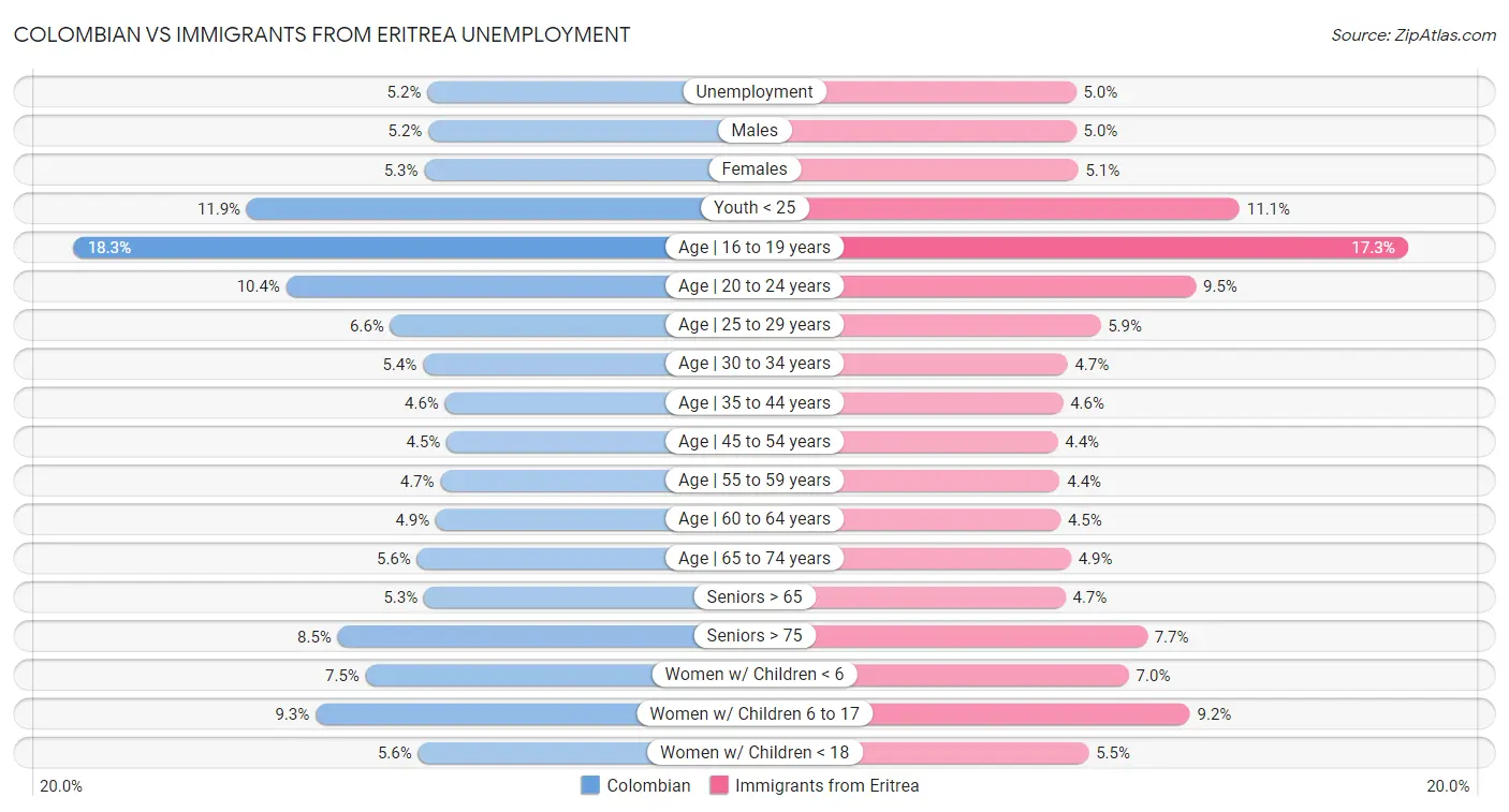 Colombian vs Immigrants from Eritrea Unemployment
