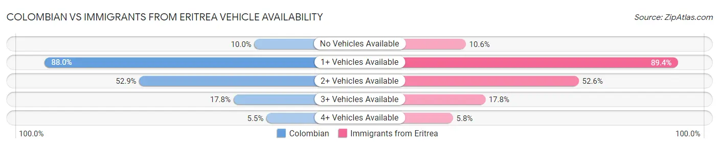 Colombian vs Immigrants from Eritrea Vehicle Availability
