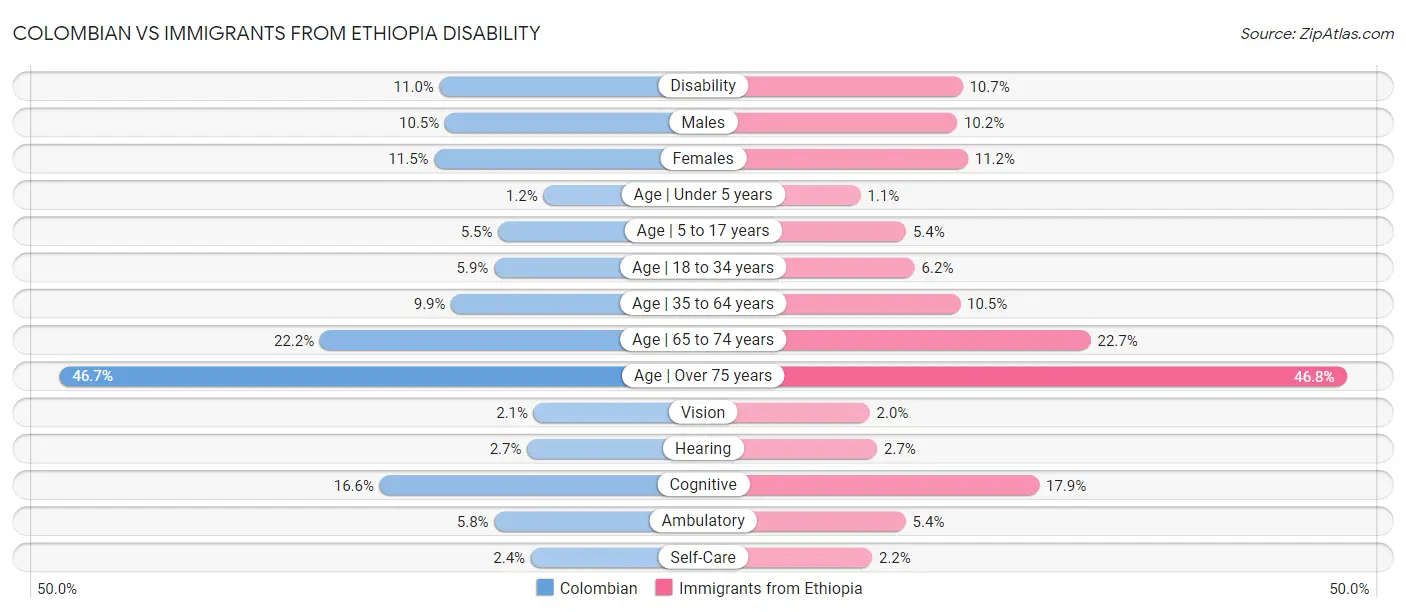 Colombian vs Immigrants from Ethiopia Disability