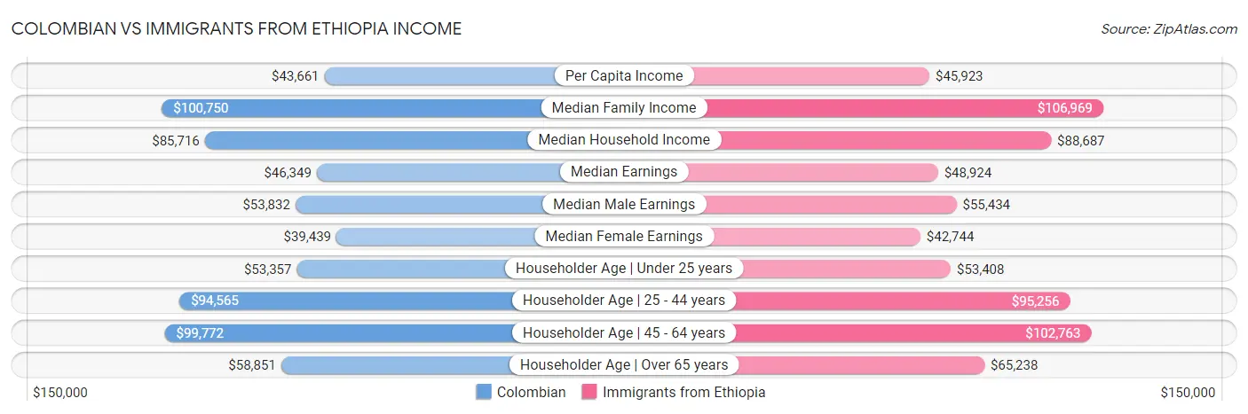Colombian vs Immigrants from Ethiopia Income