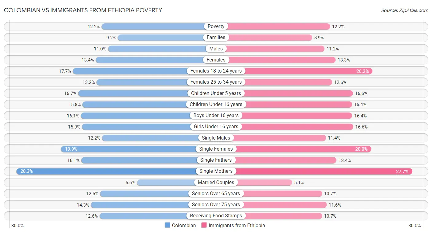 Colombian vs Immigrants from Ethiopia Poverty