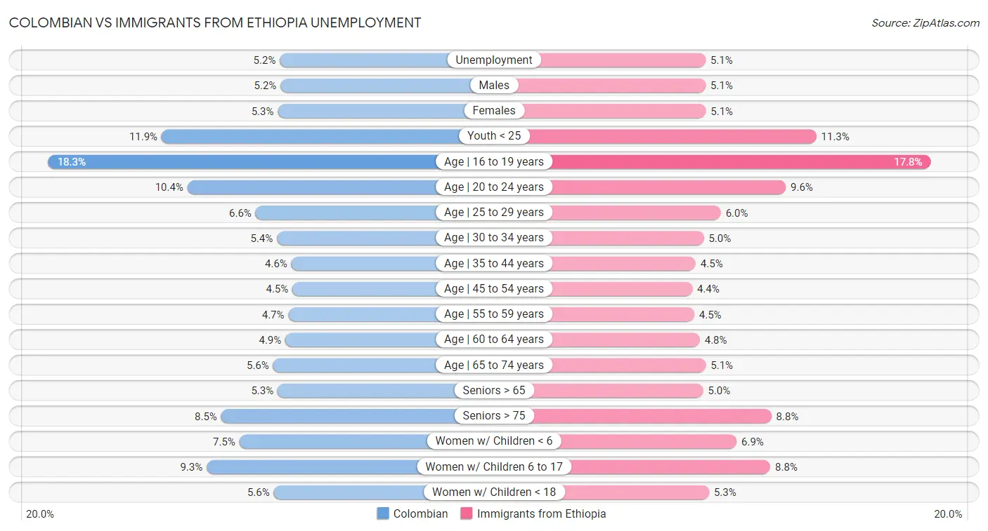 Colombian vs Immigrants from Ethiopia Unemployment