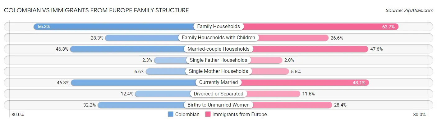 Colombian vs Immigrants from Europe Family Structure