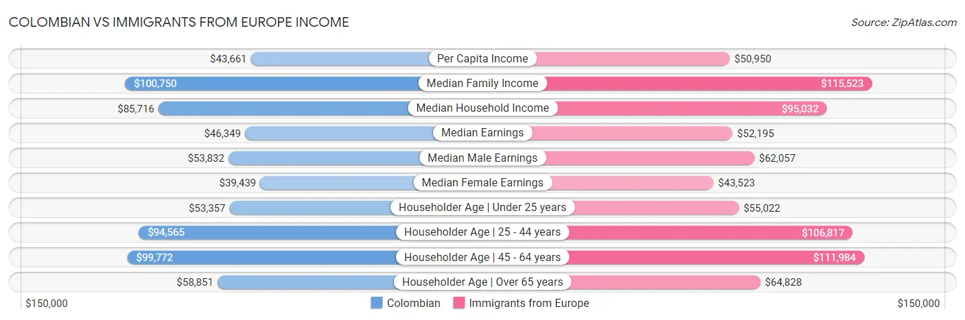 Colombian vs Immigrants from Europe Income