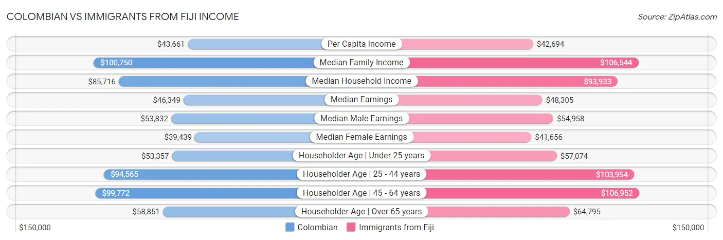 Colombian vs Immigrants from Fiji Income