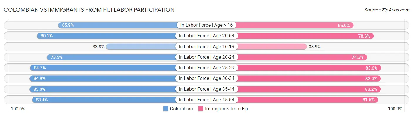 Colombian vs Immigrants from Fiji Labor Participation