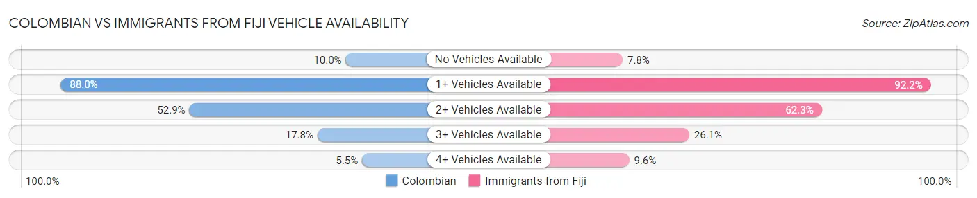 Colombian vs Immigrants from Fiji Vehicle Availability