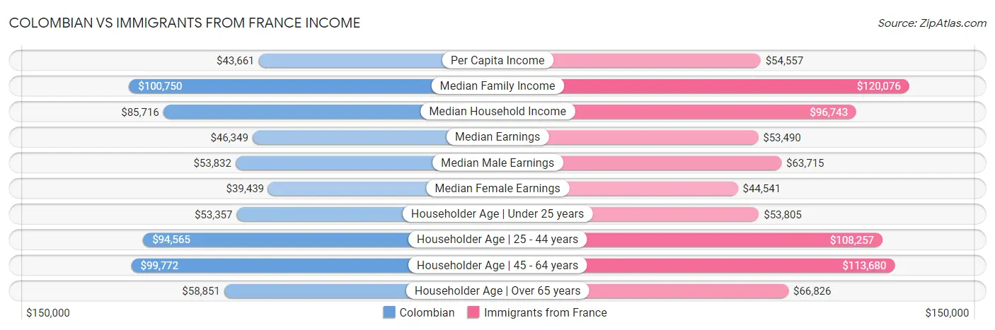 Colombian vs Immigrants from France Income