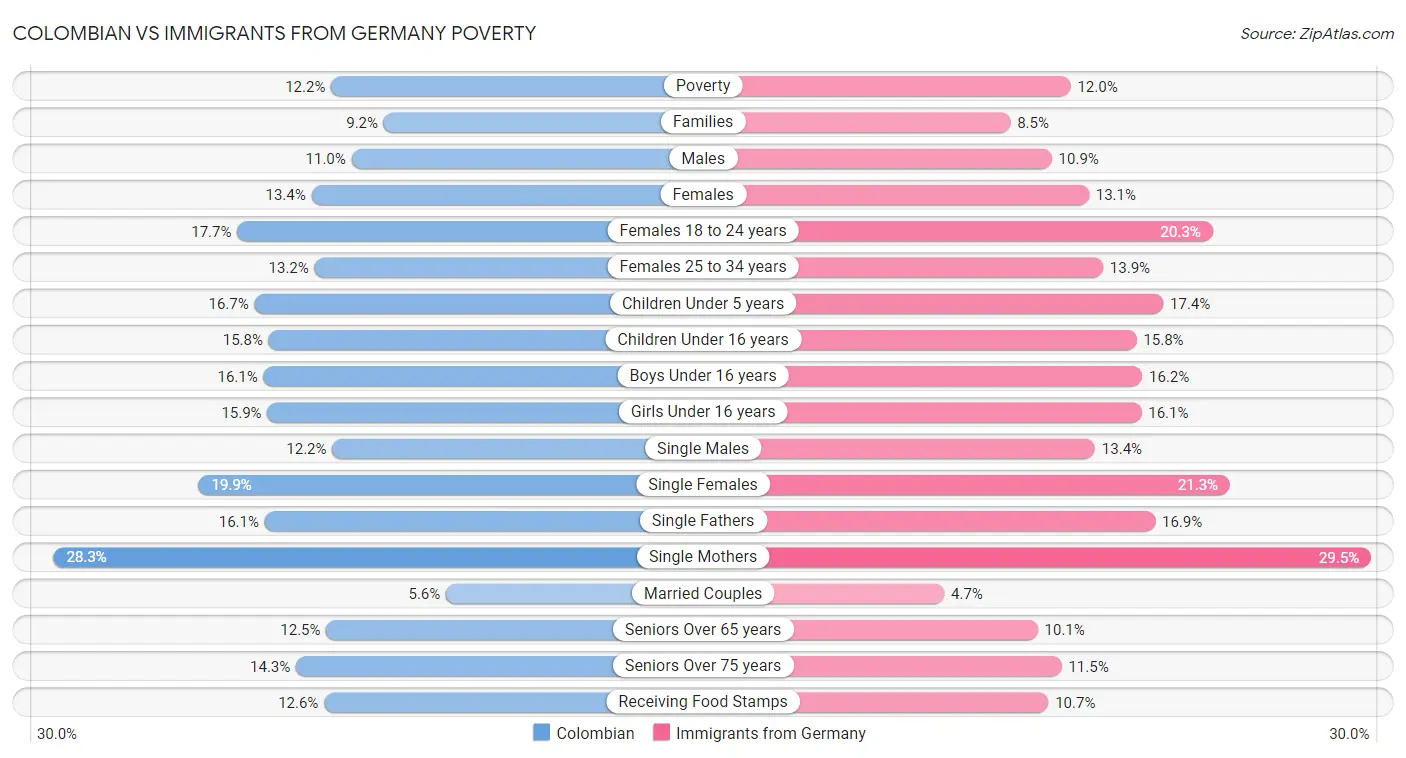 Colombian vs Immigrants from Germany Poverty
