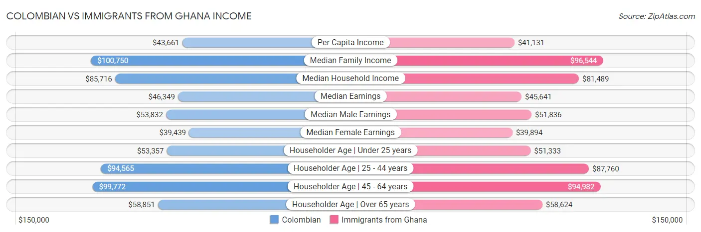 Colombian vs Immigrants from Ghana Income