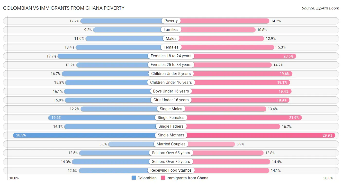 Colombian vs Immigrants from Ghana Poverty