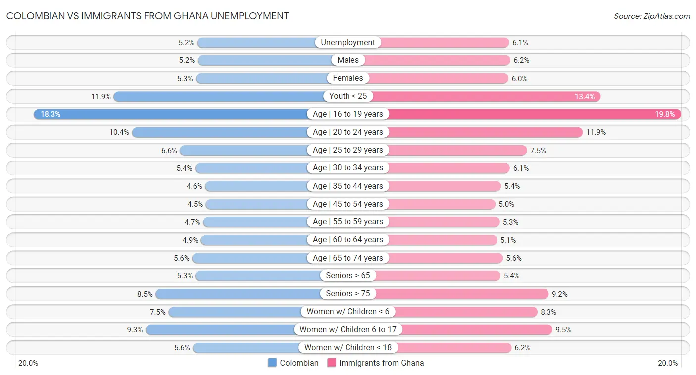 Colombian vs Immigrants from Ghana Unemployment