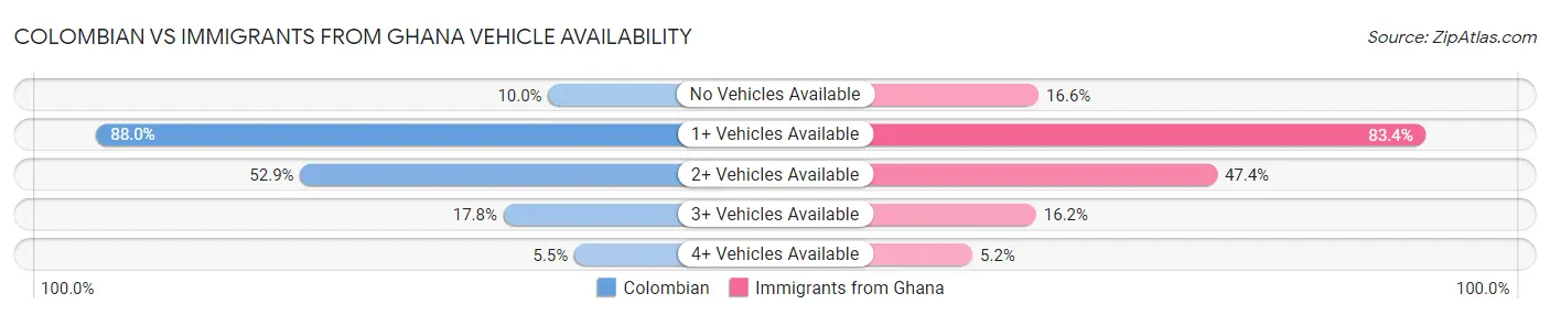Colombian vs Immigrants from Ghana Vehicle Availability