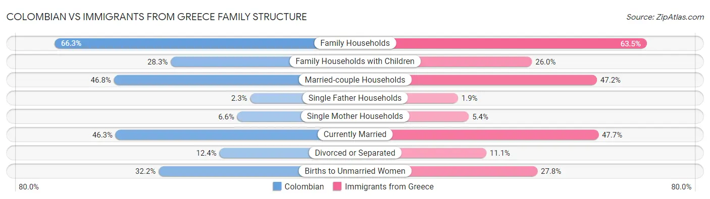 Colombian vs Immigrants from Greece Family Structure