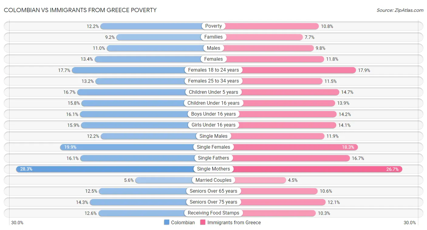 Colombian vs Immigrants from Greece Poverty