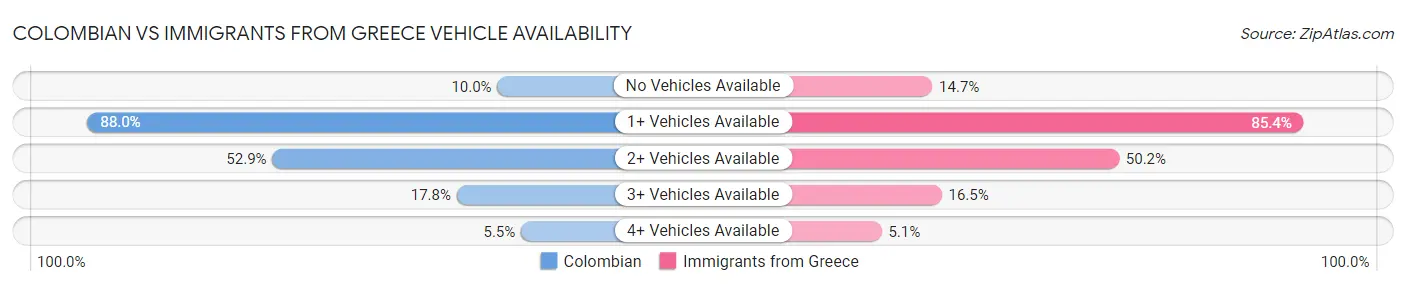 Colombian vs Immigrants from Greece Vehicle Availability
