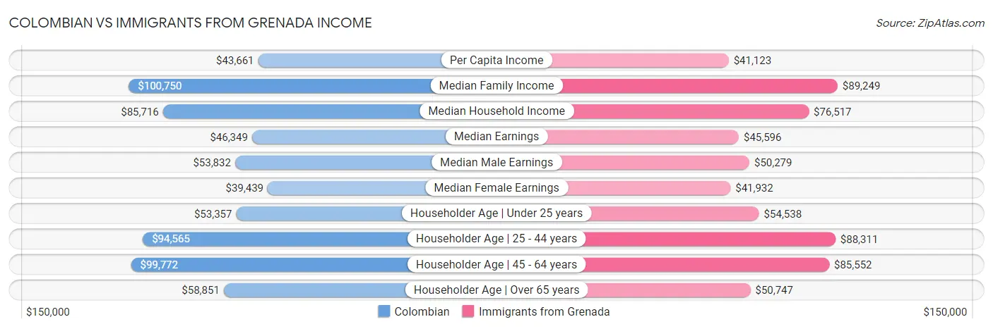 Colombian vs Immigrants from Grenada Income