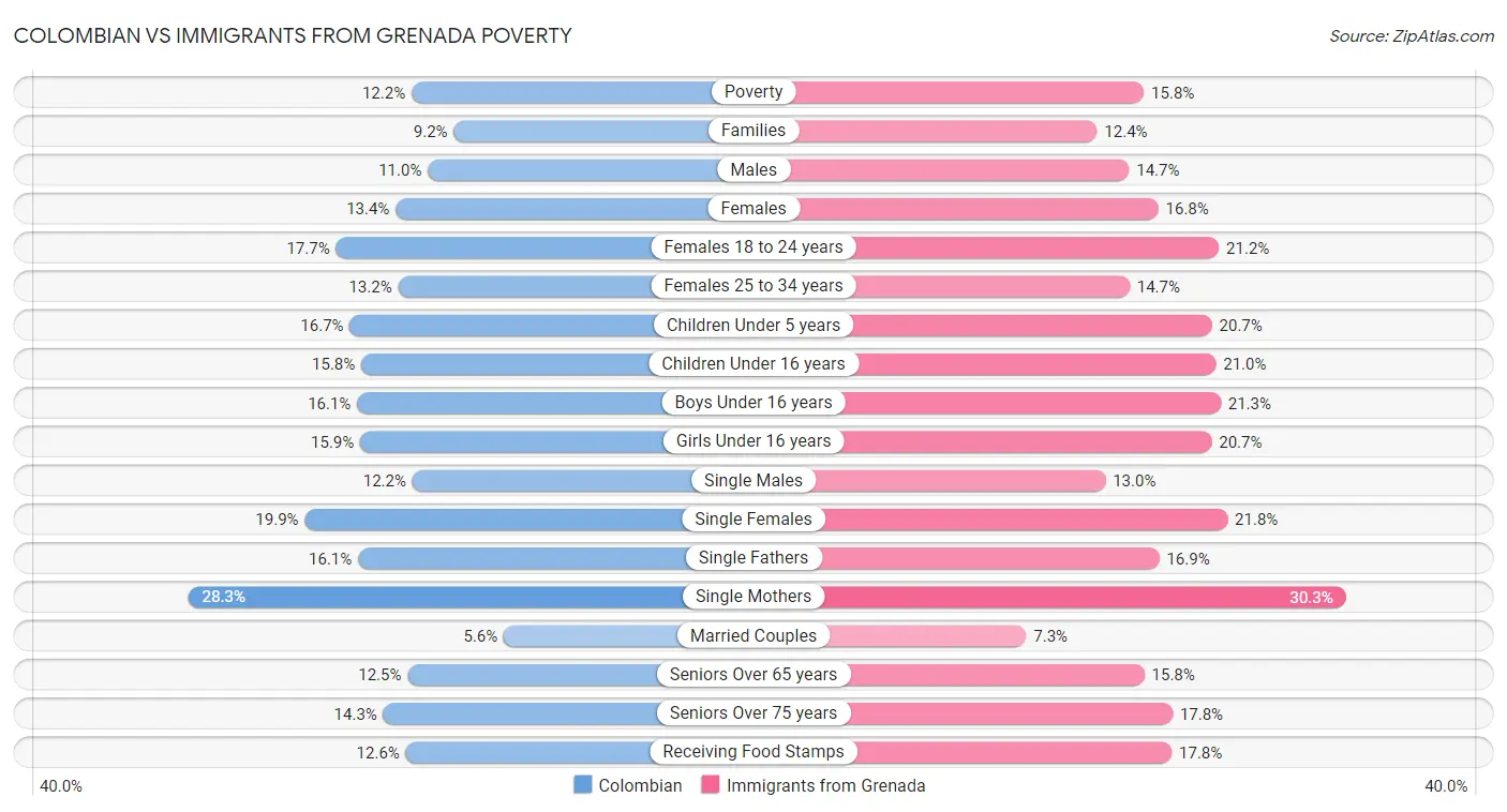 Colombian vs Immigrants from Grenada Poverty