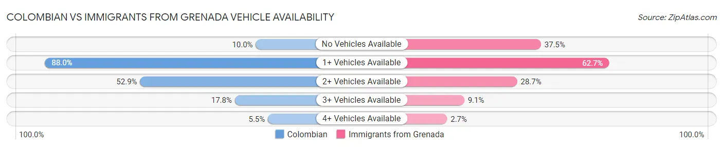 Colombian vs Immigrants from Grenada Vehicle Availability