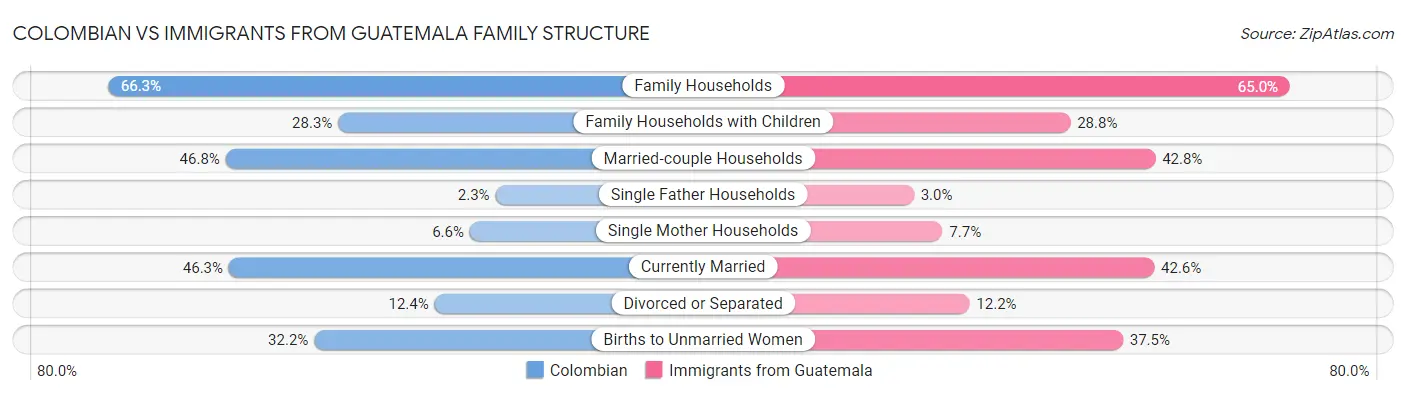Colombian vs Immigrants from Guatemala Family Structure