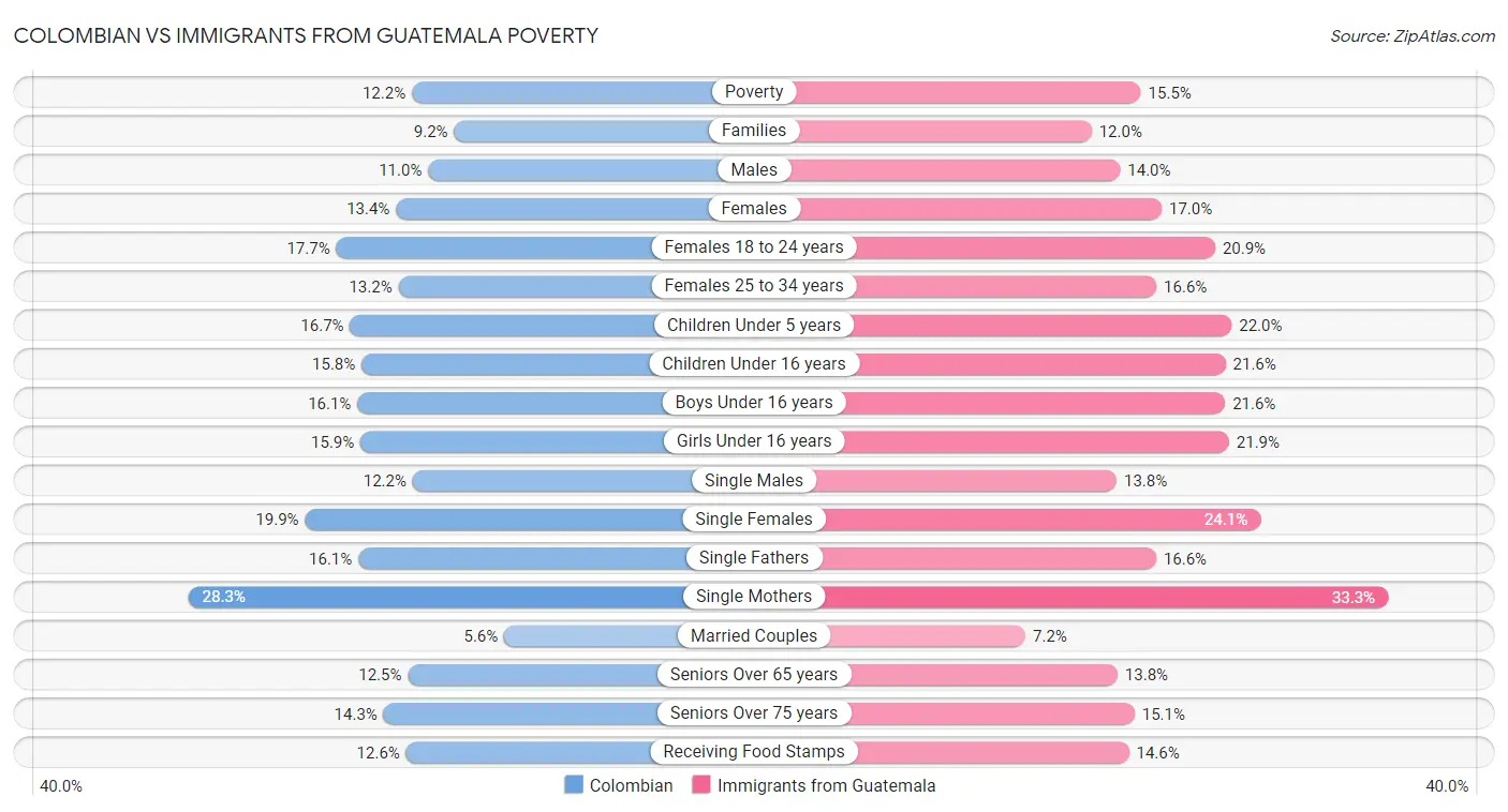 Colombian vs Immigrants from Guatemala Poverty