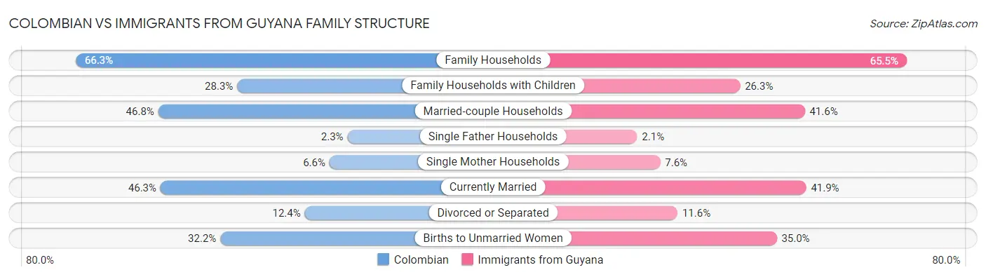 Colombian vs Immigrants from Guyana Family Structure