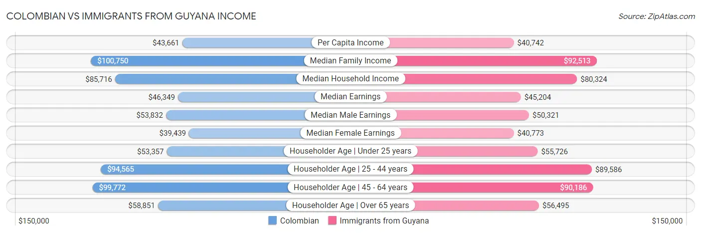 Colombian vs Immigrants from Guyana Income