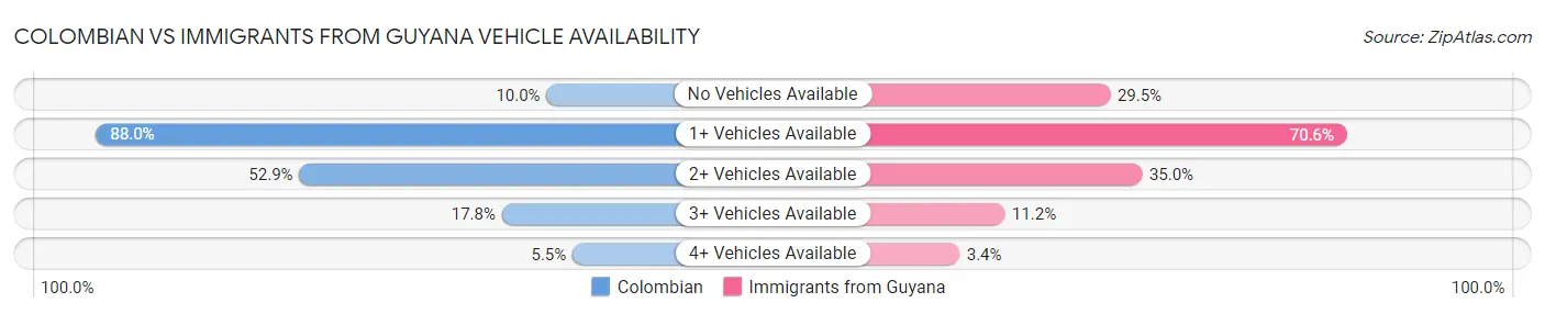 Colombian vs Immigrants from Guyana Vehicle Availability