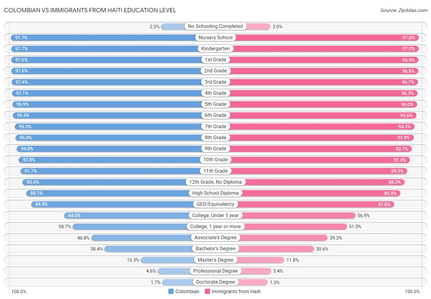 Colombian vs Immigrants from Haiti Education Level