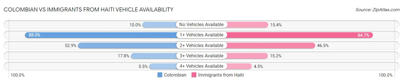 Colombian vs Immigrants from Haiti Vehicle Availability