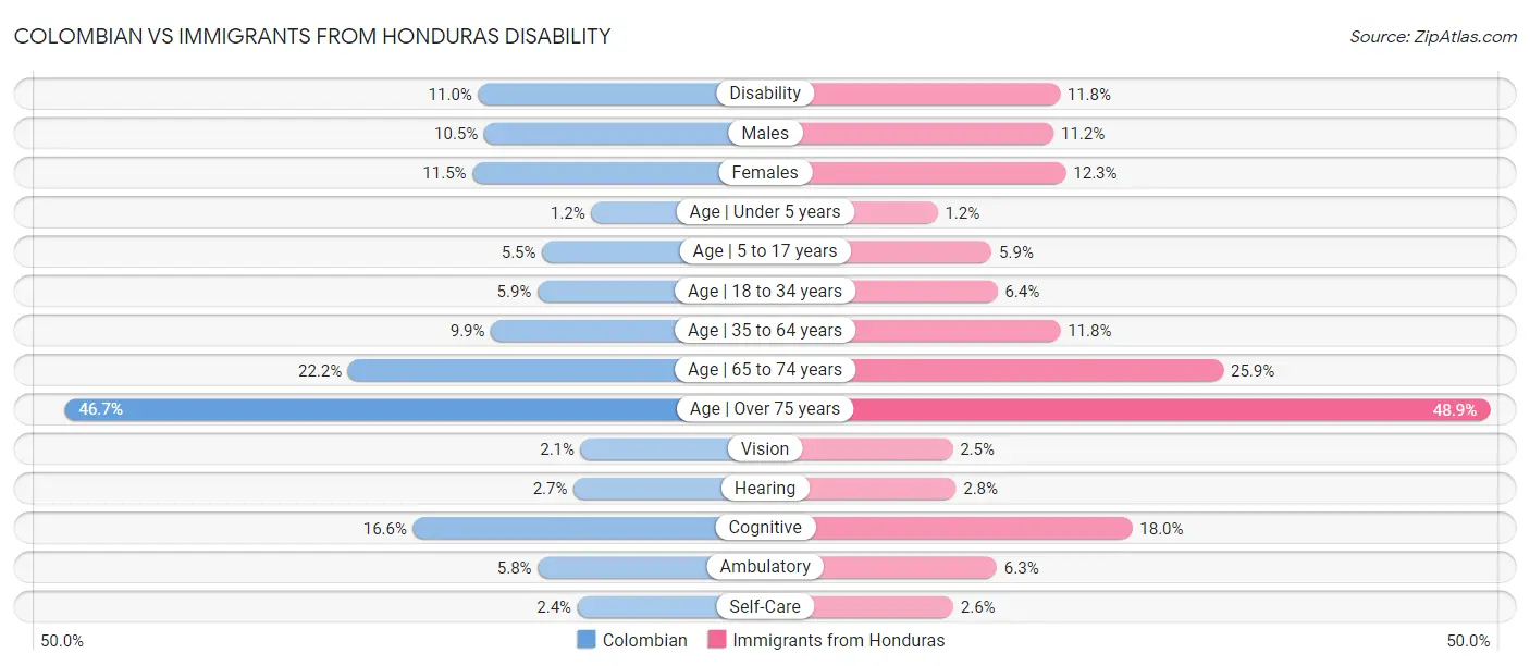 Colombian vs Immigrants from Honduras Disability