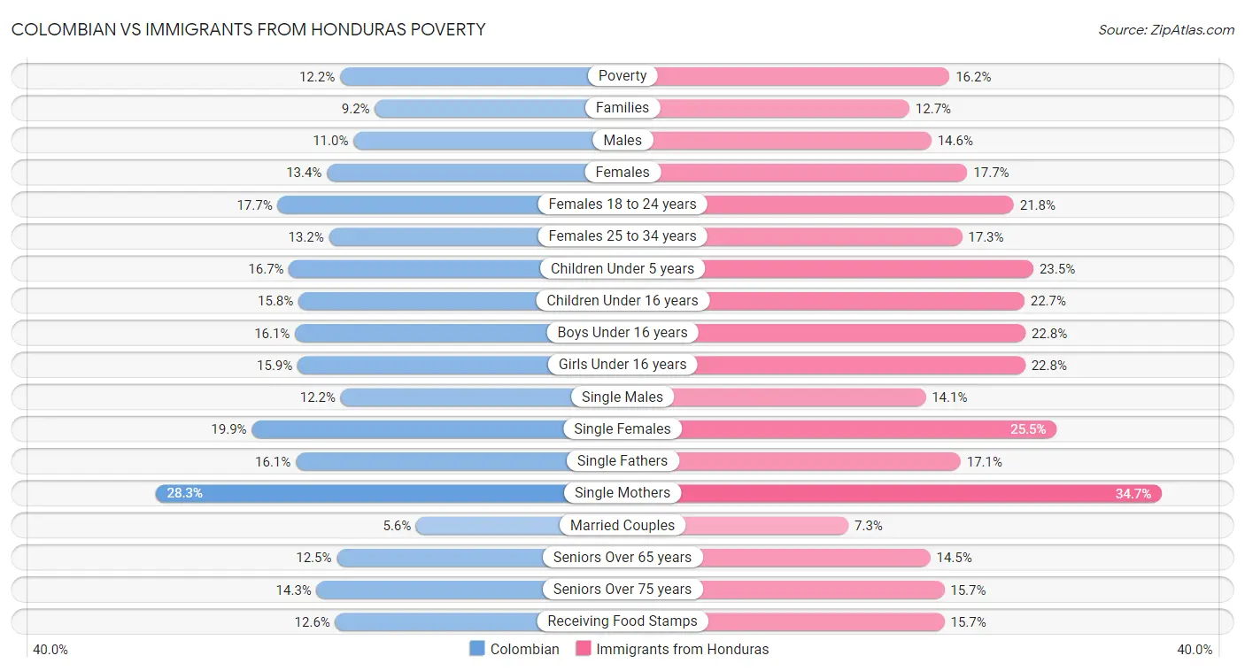 Colombian vs Immigrants from Honduras Poverty
