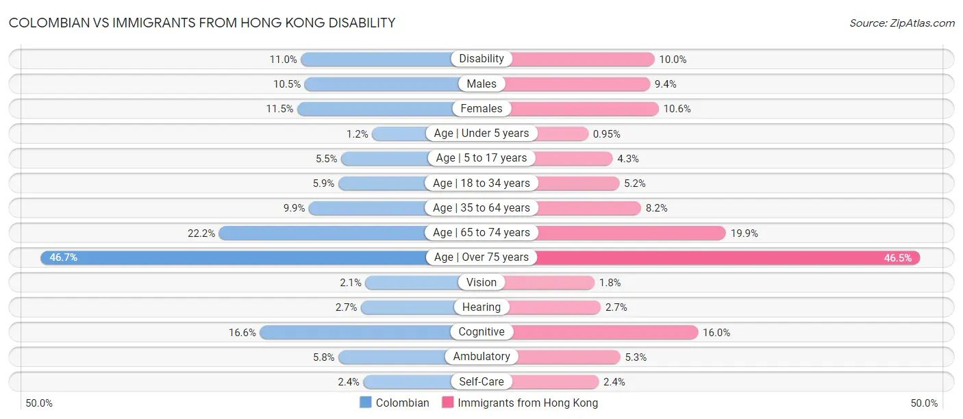 Colombian vs Immigrants from Hong Kong Disability